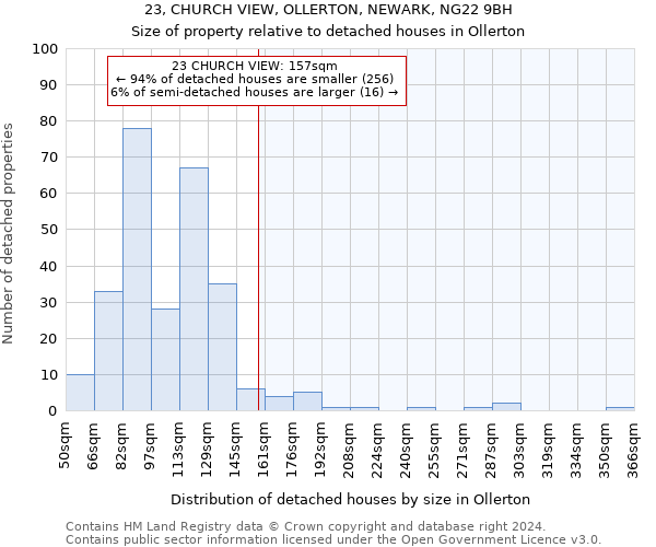 23, CHURCH VIEW, OLLERTON, NEWARK, NG22 9BH: Size of property relative to detached houses in Ollerton