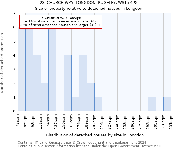 23, CHURCH WAY, LONGDON, RUGELEY, WS15 4PG: Size of property relative to detached houses in Longdon