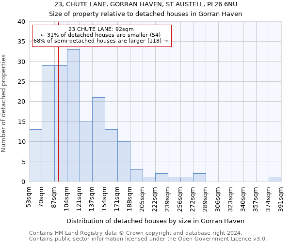 23, CHUTE LANE, GORRAN HAVEN, ST AUSTELL, PL26 6NU: Size of property relative to detached houses in Gorran Haven