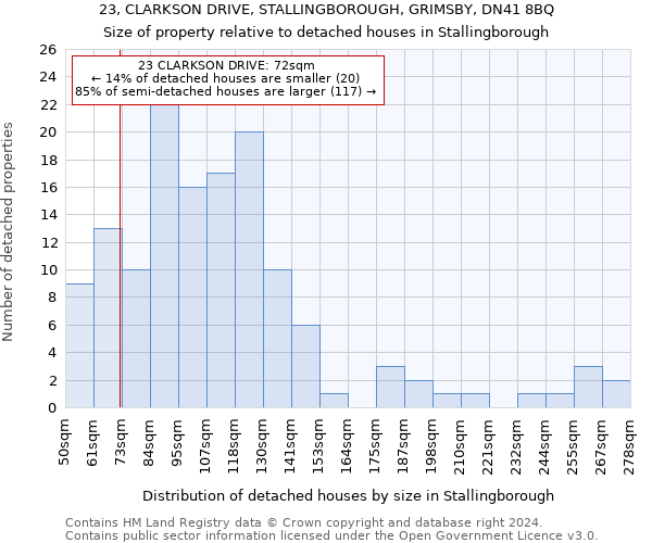 23, CLARKSON DRIVE, STALLINGBOROUGH, GRIMSBY, DN41 8BQ: Size of property relative to detached houses in Stallingborough