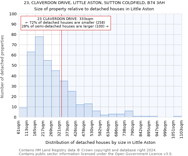 23, CLAVERDON DRIVE, LITTLE ASTON, SUTTON COLDFIELD, B74 3AH: Size of property relative to detached houses in Little Aston