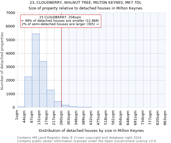 23, CLOUDBERRY, WALNUT TREE, MILTON KEYNES, MK7 7DL: Size of property relative to detached houses in Milton Keynes