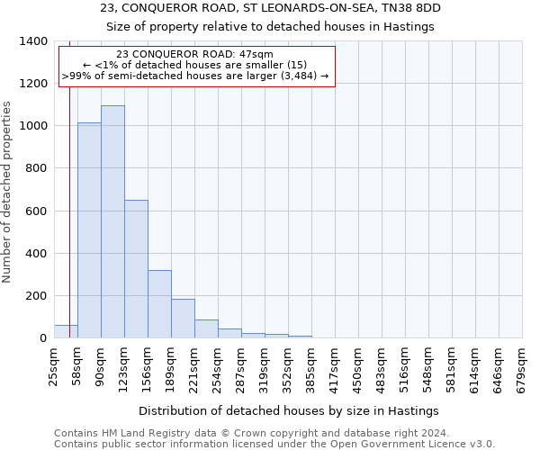 23, CONQUEROR ROAD, ST LEONARDS-ON-SEA, TN38 8DD: Size of property relative to detached houses in Hastings