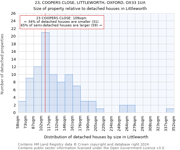 23, COOPERS CLOSE, LITTLEWORTH, OXFORD, OX33 1UA: Size of property relative to detached houses in Littleworth