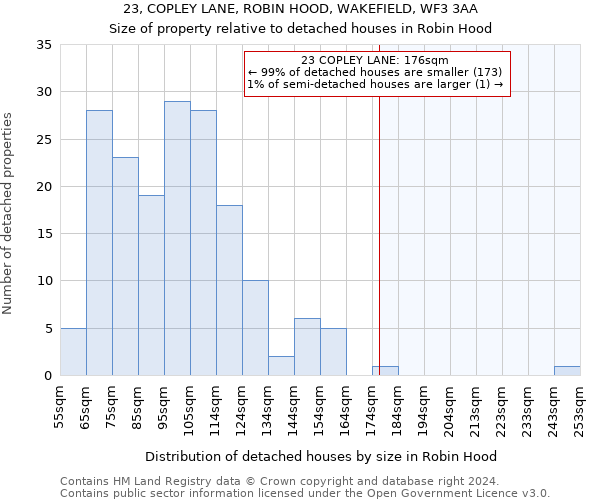 23, COPLEY LANE, ROBIN HOOD, WAKEFIELD, WF3 3AA: Size of property relative to detached houses in Robin Hood