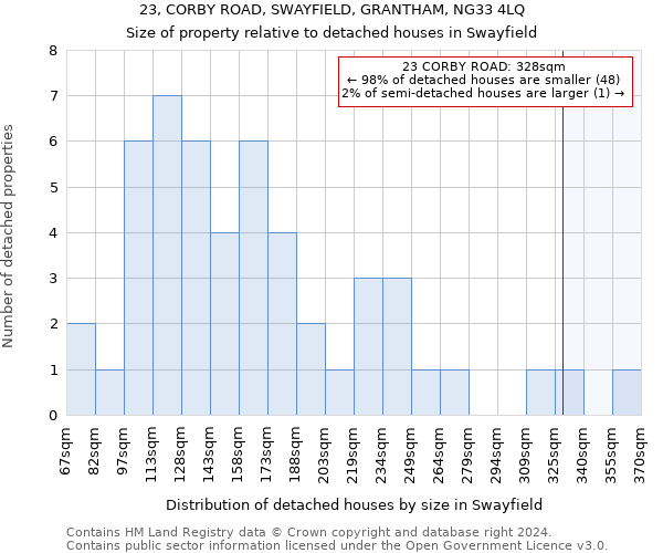 23, CORBY ROAD, SWAYFIELD, GRANTHAM, NG33 4LQ: Size of property relative to detached houses in Swayfield