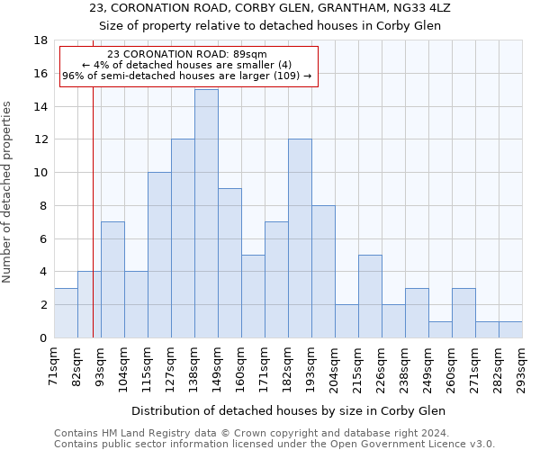 23, CORONATION ROAD, CORBY GLEN, GRANTHAM, NG33 4LZ: Size of property relative to detached houses in Corby Glen