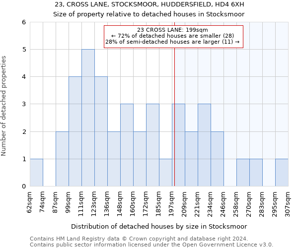 23, CROSS LANE, STOCKSMOOR, HUDDERSFIELD, HD4 6XH: Size of property relative to detached houses in Stocksmoor