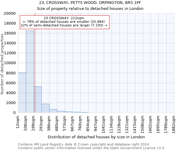 23, CROSSWAY, PETTS WOOD, ORPINGTON, BR5 1PF: Size of property relative to detached houses in London