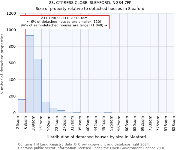 23, CYPRESS CLOSE, SLEAFORD, NG34 7FP: Size of property relative to detached houses in Sleaford