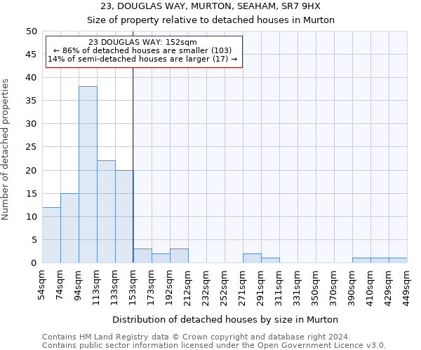 23, DOUGLAS WAY, MURTON, SEAHAM, SR7 9HX: Size of property relative to detached houses in Murton