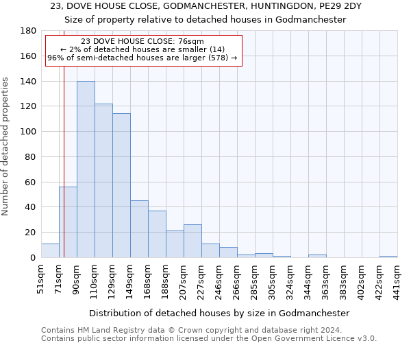 23, DOVE HOUSE CLOSE, GODMANCHESTER, HUNTINGDON, PE29 2DY: Size of property relative to detached houses in Godmanchester