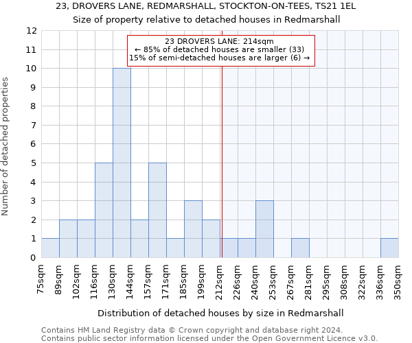 23, DROVERS LANE, REDMARSHALL, STOCKTON-ON-TEES, TS21 1EL: Size of property relative to detached houses in Redmarshall