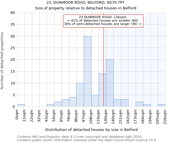 23, DUNMOOR ROAD, BELFORD, NE70 7PT: Size of property relative to detached houses in Belford