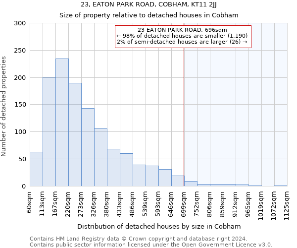 23, EATON PARK ROAD, COBHAM, KT11 2JJ: Size of property relative to detached houses in Cobham