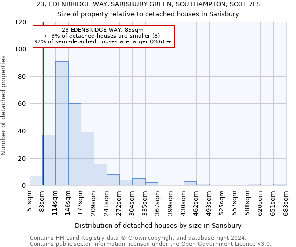 23, EDENBRIDGE WAY, SARISBURY GREEN, SOUTHAMPTON, SO31 7LS: Size of property relative to detached houses in Sarisbury