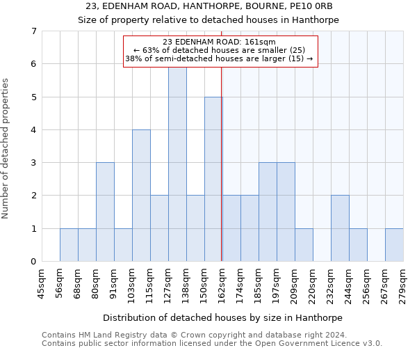 23, EDENHAM ROAD, HANTHORPE, BOURNE, PE10 0RB: Size of property relative to detached houses in Hanthorpe