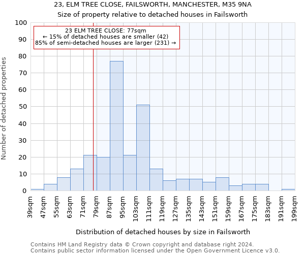 23, ELM TREE CLOSE, FAILSWORTH, MANCHESTER, M35 9NA: Size of property relative to detached houses in Failsworth