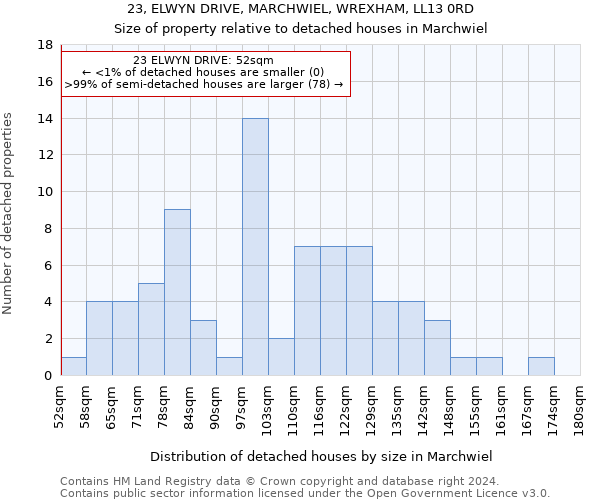 23, ELWYN DRIVE, MARCHWIEL, WREXHAM, LL13 0RD: Size of property relative to detached houses in Marchwiel