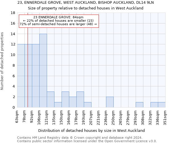 23, ENNERDALE GROVE, WEST AUCKLAND, BISHOP AUCKLAND, DL14 9LN: Size of property relative to detached houses in West Auckland