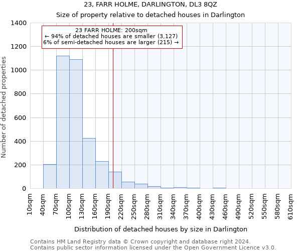 23, FARR HOLME, DARLINGTON, DL3 8QZ: Size of property relative to detached houses in Darlington