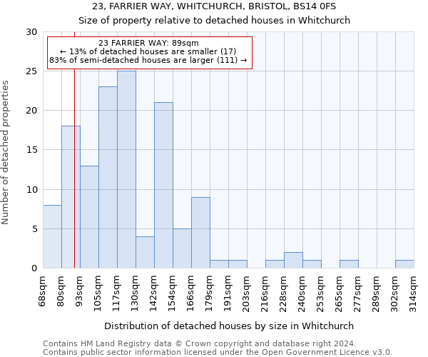 23, FARRIER WAY, WHITCHURCH, BRISTOL, BS14 0FS: Size of property relative to detached houses in Whitchurch