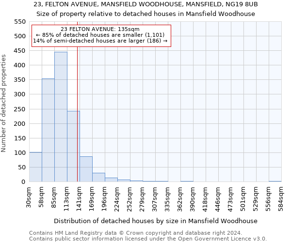 23, FELTON AVENUE, MANSFIELD WOODHOUSE, MANSFIELD, NG19 8UB: Size of property relative to detached houses in Mansfield Woodhouse