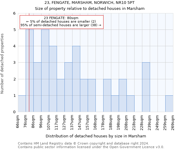 23, FENGATE, MARSHAM, NORWICH, NR10 5PT: Size of property relative to detached houses in Marsham