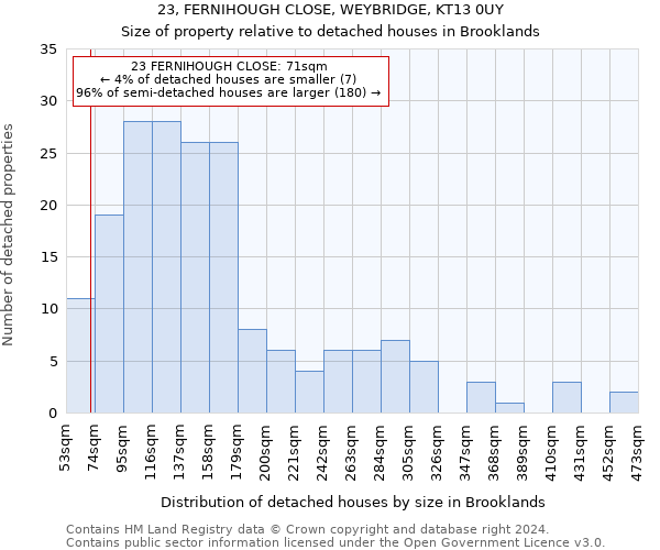 23, FERNIHOUGH CLOSE, WEYBRIDGE, KT13 0UY: Size of property relative to detached houses in Brooklands