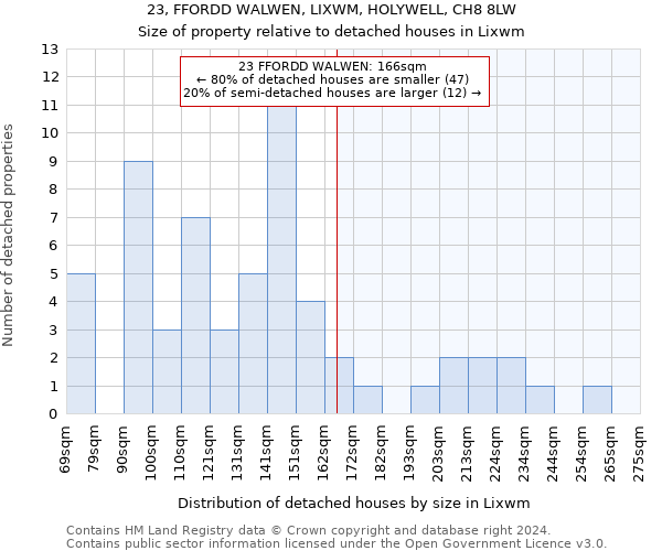 23, FFORDD WALWEN, LIXWM, HOLYWELL, CH8 8LW: Size of property relative to detached houses in Lixwm