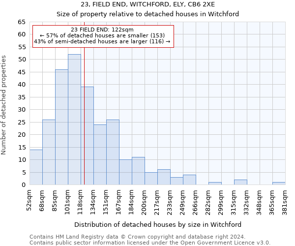 23, FIELD END, WITCHFORD, ELY, CB6 2XE: Size of property relative to detached houses in Witchford