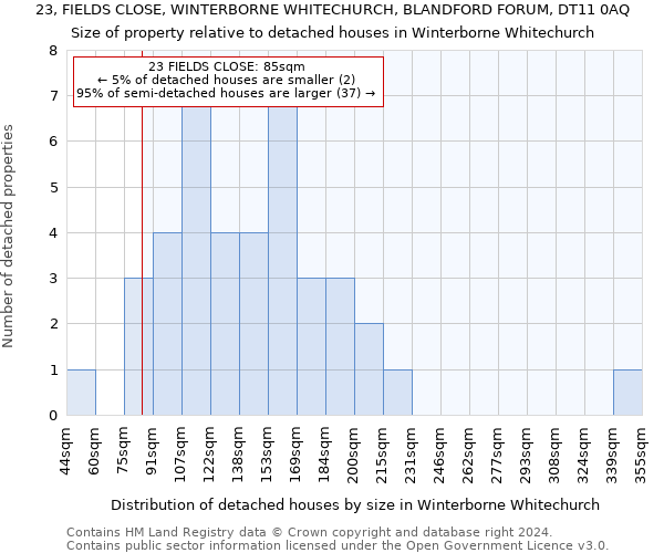 23, FIELDS CLOSE, WINTERBORNE WHITECHURCH, BLANDFORD FORUM, DT11 0AQ: Size of property relative to detached houses in Winterborne Whitechurch