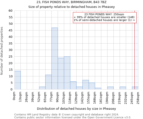 23, FISH PONDS WAY, BIRMINGHAM, B43 7BZ: Size of property relative to detached houses in Pheasey