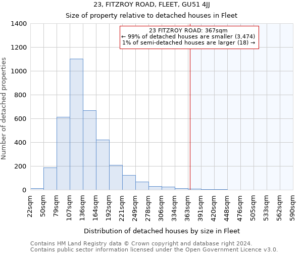 23, FITZROY ROAD, FLEET, GU51 4JJ: Size of property relative to detached houses in Fleet