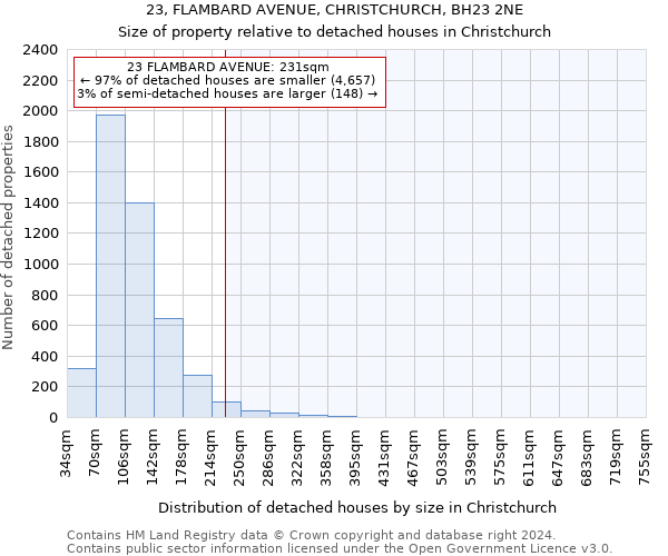 23, FLAMBARD AVENUE, CHRISTCHURCH, BH23 2NE: Size of property relative to detached houses in Christchurch