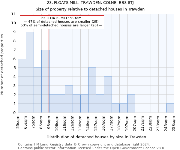 23, FLOATS MILL, TRAWDEN, COLNE, BB8 8TJ: Size of property relative to detached houses in Trawden