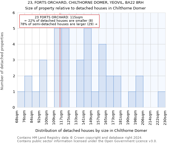 23, FORTS ORCHARD, CHILTHORNE DOMER, YEOVIL, BA22 8RH: Size of property relative to detached houses in Chilthorne Domer