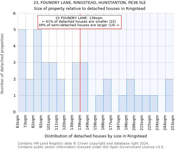 23, FOUNDRY LANE, RINGSTEAD, HUNSTANTON, PE36 5LE: Size of property relative to detached houses in Ringstead