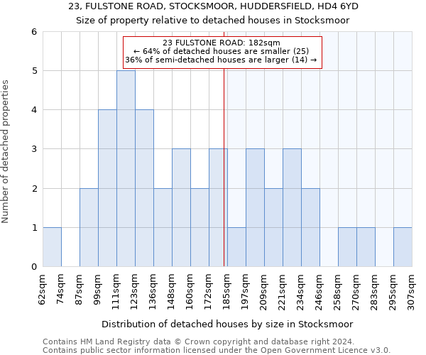 23, FULSTONE ROAD, STOCKSMOOR, HUDDERSFIELD, HD4 6YD: Size of property relative to detached houses in Stocksmoor