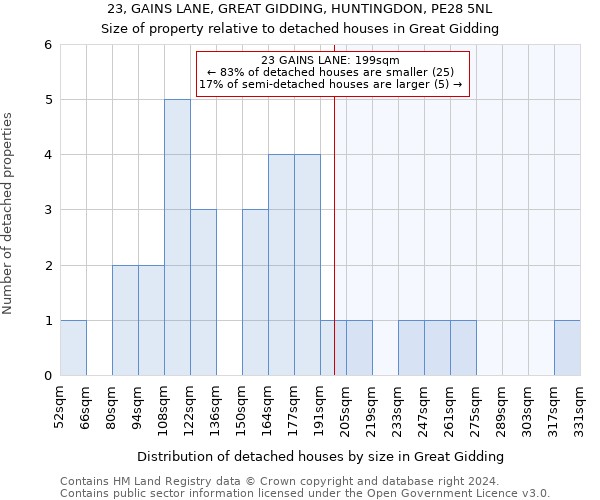 23, GAINS LANE, GREAT GIDDING, HUNTINGDON, PE28 5NL: Size of property relative to detached houses in Great Gidding