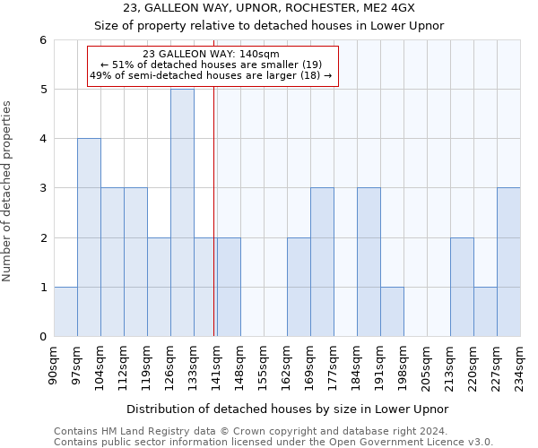 23, GALLEON WAY, UPNOR, ROCHESTER, ME2 4GX: Size of property relative to detached houses in Lower Upnor