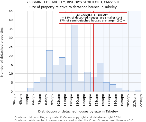 23, GARNETTS, TAKELEY, BISHOP'S STORTFORD, CM22 6RL: Size of property relative to detached houses in Takeley