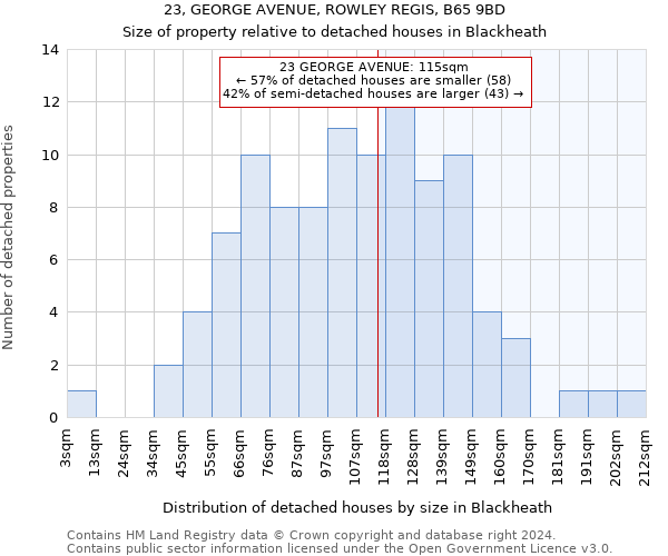 23, GEORGE AVENUE, ROWLEY REGIS, B65 9BD: Size of property relative to detached houses in Blackheath