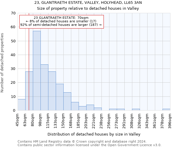 23, GLANTRAETH ESTATE, VALLEY, HOLYHEAD, LL65 3AN: Size of property relative to detached houses in Valley