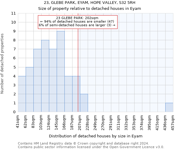 23, GLEBE PARK, EYAM, HOPE VALLEY, S32 5RH: Size of property relative to detached houses in Eyam