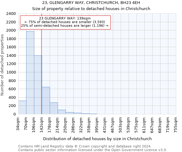 23, GLENGARRY WAY, CHRISTCHURCH, BH23 4EH: Size of property relative to detached houses in Christchurch