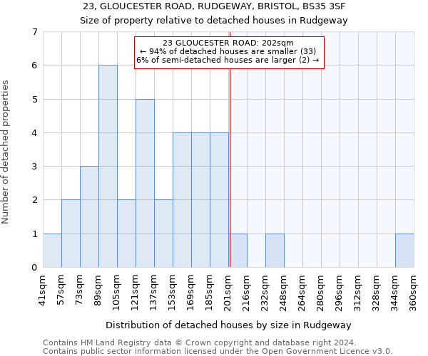 23, GLOUCESTER ROAD, RUDGEWAY, BRISTOL, BS35 3SF: Size of property relative to detached houses in Rudgeway