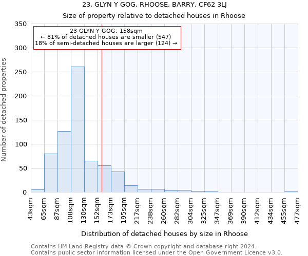 23, GLYN Y GOG, RHOOSE, BARRY, CF62 3LJ: Size of property relative to detached houses in Rhoose