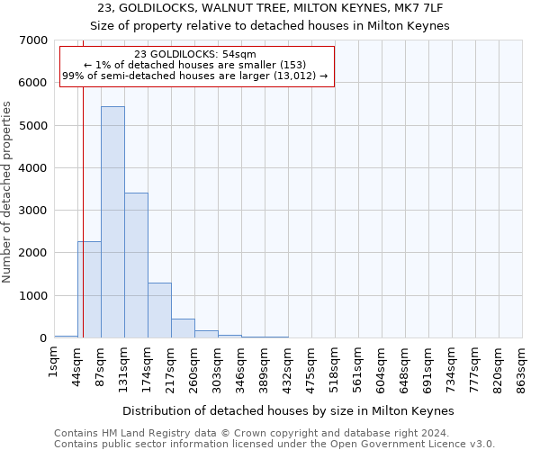 23, GOLDILOCKS, WALNUT TREE, MILTON KEYNES, MK7 7LF: Size of property relative to detached houses in Milton Keynes