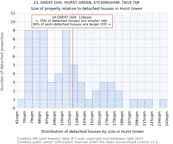 23, GREAT OAK, HURST GREEN, ETCHINGHAM, TN19 7QF: Size of property relative to detached houses in Hurst Green